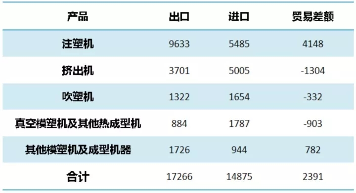 10月份中国塑机进出口贸易顺差额为2391万美